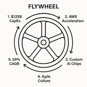 Amazon flywheel diagram linking investment scale, logistics and cloud spending to future growth