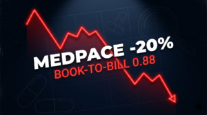 Medpace stock falls 20% with a red downward trend line and the text 'BOOK-TO-BILL 0.88'