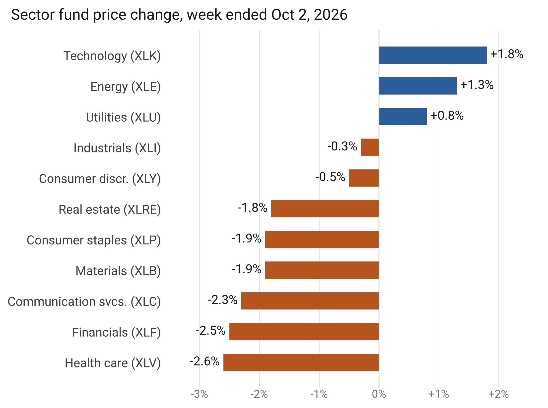 Horizontal bar chart of the weekly price change of the eleven Select Sector SPDR funds, from technology at +1.8% to health care at -2.6%.
