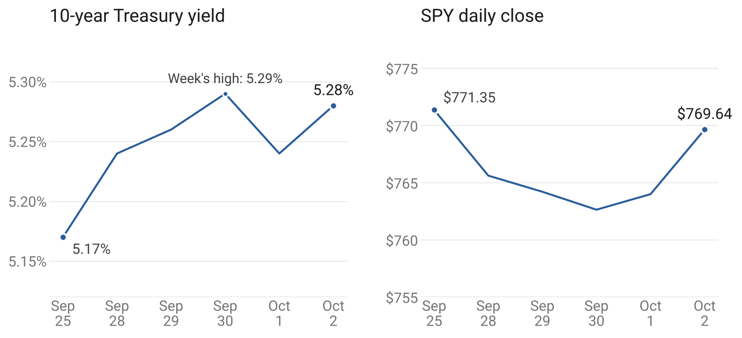 Two small line charts for September 25 to October 2, 2026. Left: the 10-year Treasury yield rises from 5.17% to 5.28%, peaking at 5.29% on September 30. Right: SPY moves from $771.35 to $769.64.