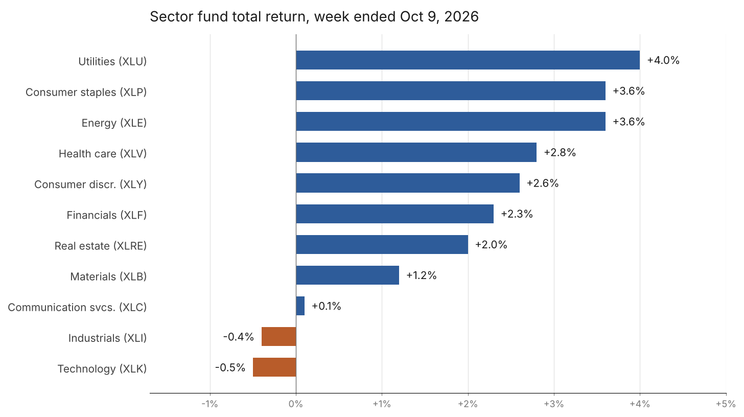 Horizontal bar chart of the weekly total return of the eleven Select Sector SPDR funds, from utilities at +4.0% to technology at -0.5%.